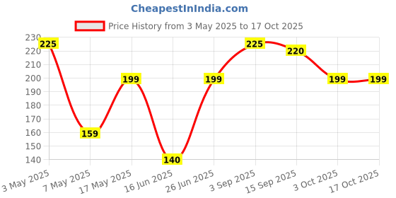 amazon.in Artifical Fake Nails with Buffer &Glue, Natural False Nails Delicate & Comfortable with Long-Lasting and Waterproof for Women (A20) Price History Graph from 3 May 2025 to 17 Oct 2025