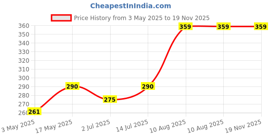 amazon.in Artificial 12 Stick Plant Fake Palm Tree with 12 Long Leaves Artificial Plant (50 cm, Multi) for Home, Office, Wedding Decor (Green) Price History Graph from 3 May 2025 to 18 Nov 2025