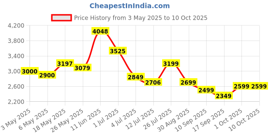 amazon.in Artificial Bird of Paradise Plant 120cm Price History Graph from 3 May 2025 to 9 Oct 2025