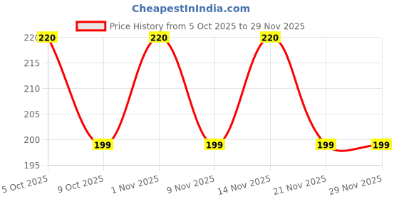 amazon.in Artificial Faux Fur Fabric, White, Baby Background Photoshoot Fabric for Photo Shoot 1 Metre x 30 Inches Price History Graph from 5 Oct 2025 to 29 Nov 2025