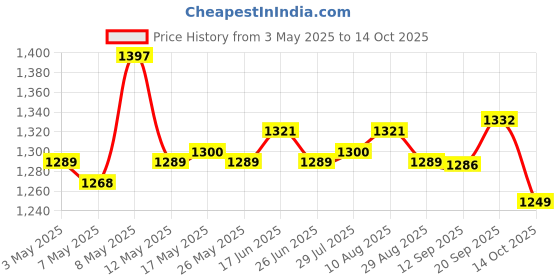 amazon.in Artificial Floating Island Protector for Balconies Water Area Greening Price History Graph from 3 May 2025 to 14 Oct 2025