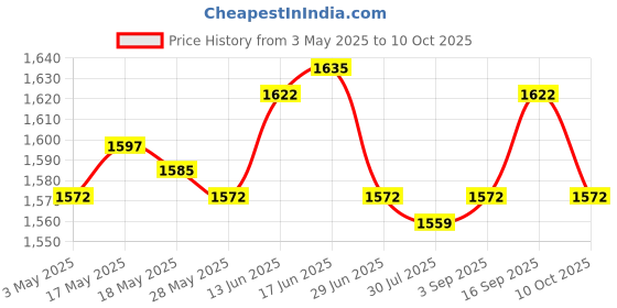 amazon.in Artificial Floating Island Round Edge Stable for Gardens Balconies Greening Price History Graph from 3 May 2025 to 10 Oct 2025