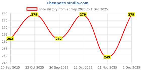 amazon.in Artificial Flower for Home Decoration Flower Bunch Long Size Stick Stem Eucalyptus Gingko Leaves Fake Plants Branches, Without Vase, 1 Piece, Golden Price History Graph from 20 Sep 2025 to 1 Dec 2025