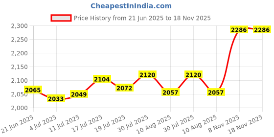 amazon.in Artificial Flower Garden Stake Fairy Garden Accessories for Backyard Outdoor Red Green White Price History Graph from 21 Jun 2025 to 18 Nov 2025
