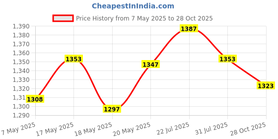 amazon.in Artificial Flower Privacy Fence DIY Backdrop for Yard Balcony Pink | Yard, Garden & Outdoor Living | Garden Fencing | Privacy Screens, Windscreens Price History Graph from 7 May 2025 to 28 Oct 2025