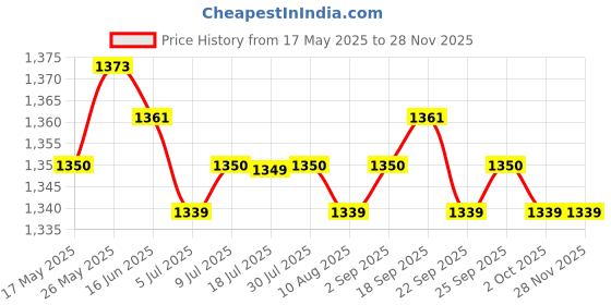amazon.in Artificial Flower Privacy Fence DIY Backdrop for Yard Balcony Red | Privacy Screens, Windscreens | Garden Fencing | Yard, Garden & Outdoor Living Price History Graph from 17 May 2025 to 28 Nov 2025