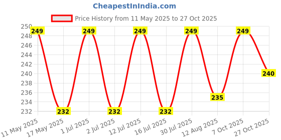 amazon.in diversa Artificial Flower Scrunchies for Hair Bun, Bracelet, Juda, and Ponytail - Wedding Jewellery Reusable Fragrance Hair Mogra Gajra Tie for Women/Girls - Scented (Golden, Pack of 1) diversa Price History Graph from 11 May 2025 to 27 Oct 2025