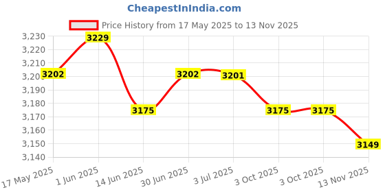 amazon.in Artificial Garden Fence Ground Insert Flower Bed Lawn Plant Edging Interlock | Yard, Garden & Outdoor Living | Gardening Supplies | Landscaping & Garden Materials | Edging & Borders Price History Graph from 17 May 2025 to 13 Nov 2025