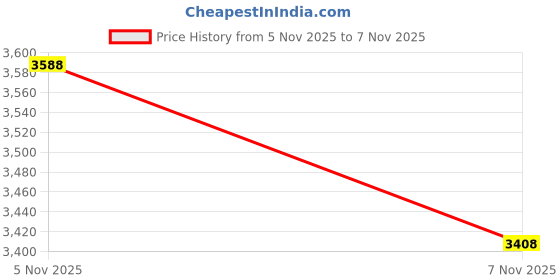 amazon.in Artificial Grass for Wall Decoration (12 Pcs); Plastic Grass Mat; Vertical Garden Artificial Wall Plants; Grass Tiles (Dark Green; 60cm X 40cm X 3cm; Pack of 12) Price History Graph from 5 Nov 2025 to 7 Nov 2025