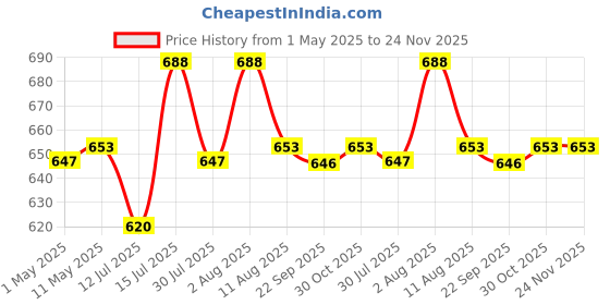 amazon.in Artificial Grass - High Density Grass (Green 3-Tone)- Use As Balcony Garden, Carpet, Door Mat, 1 Piece(25 MM, 2.5X5 FEET) Price History Graph from 1 May 2025 to 23 Nov 2025