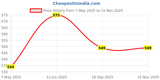 amazon.in Artificial Ivy Money Plants Leafs Creepers (12 Strings) Silk Greenery Hanging Vines Garlands Creeper Leaves For Decoration (12 Strings, 6 Foot Each)., Vine;Pine;Fern;Ivy Price History Graph from 7 May 2025 to 12 Nov 2025