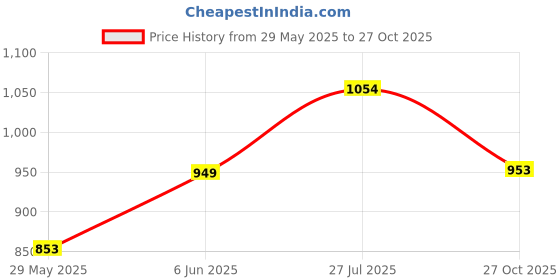 amazon.in zixer Artificial Leather Mens Formal Shoes || Office High Top Formal Shoes Men || Cozy Black Formal Shoes for Men Ankle Bike Riding Chelsea Boots For men (Brown) zixer Price History Graph from 29 May 2025 to 27 Oct 2025