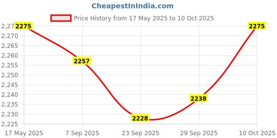 amazon.in Artificial Lotus Leaf Frog Water Floating Ornament Pond Decoration Rowing Price History Graph from 17 May 2025 to 10 Oct 2025
