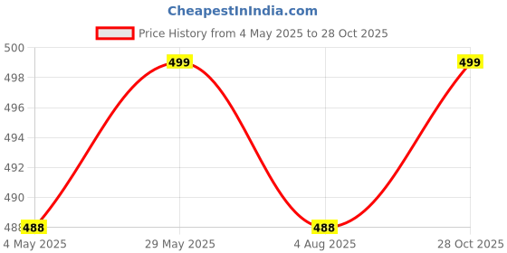 amazon.in Artificial Plants Flowers Rose Home Wedding Garden Party Decoration (Pink) Price History Graph from 4 May 2025 to 28 Oct 2025