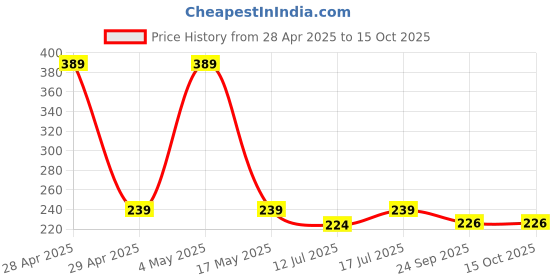 amazon.in Artificial Plants Pot Fake Bonsai Pine Trees Plants Greenery Japanese Pine Bonsai Tree Desktop Display Simulation,Office,Living Room (TrayPot, Height : 30CM) Price History Graph from 28 Apr 2025 to 15 Oct 2025
