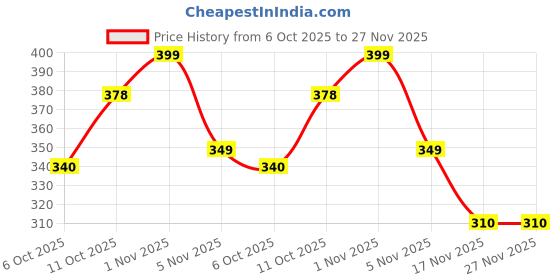 amazon.in Artificial Plants Set of 3, Small Fake Orchids Potted in White Pot Price History Graph from 6 Oct 2025 to 27 Nov 2025