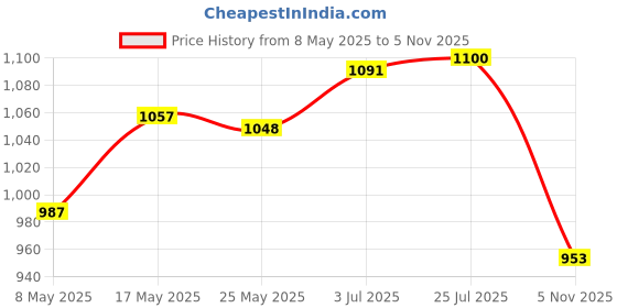 amazon.in Artificial Privacy Fence Wall Screen Faux Greenery Backdrop for Patio Garden 50X100Cm Price History Graph from 8 May 2025 to 5 Nov 2025
