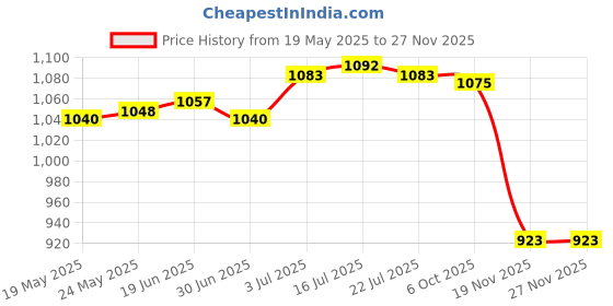 amazon.in Artificial Privacy Fence Wall Screen Faux Greenery Backdrop for Patio Garden 50x100cm | Privacy Screens, Windscreens | Garden Fencing | Yard, Garden & Outdoor Living Price History Graph from 19 May 2025 to 25 Nov 2025