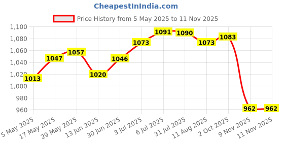amazon.in Artificial Privacy Fence Wall Screen Faux Greenery Backdrop for Patio Garden 50x100cm | Yard, Garden & Outdoor Living | Garden Fencing | Privacy Screens, Windscreens Price History Graph from 5 May 2025 to 10 Nov 2025