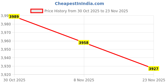 amazon.in Artificial Rock Lightweight Sandstone Landscape for Decorating Parks Offices Style C Price History Graph from 30 Oct 2025 to 23 Nov 2025