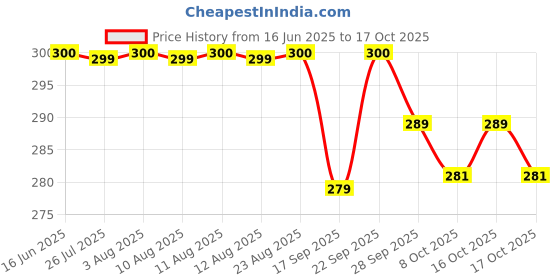 amazon.in fashion accessories Artificial Silver Plated White Stone Toe Ring For Women, 2 Pairs fashion accessories Price History Graph from 16 Jun 2025 to 17 Oct 2025
