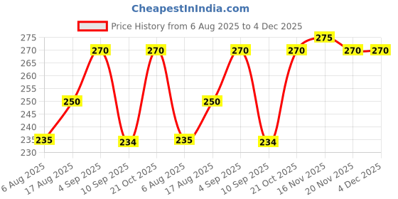 amazon.in Artificial Stamens Pearl Pollens for Crafts Flower Making Pack of - 500 Pcs. Price History Graph from 6 Aug 2025 to 4 Dec 2025