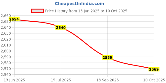 amazon.in dauf Artificial Symmetrical Breast, Soft Concealing Triangular Push Up Bra Inserts Universal Lightweight Breathable for Outdoors for Women (L) dauf Price History Graph from 13 Jun 2025 to 10 Oct 2025