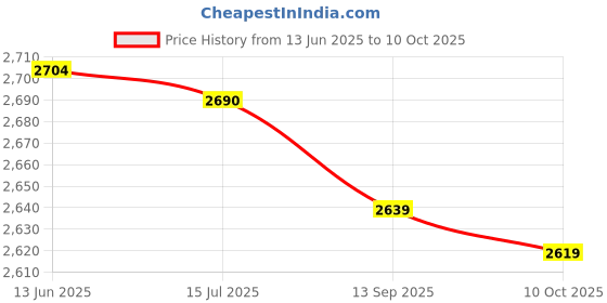 amazon.in dauf Artificial Symmetrical Breast, Soft Concealing Triangular Push Up Bra Inserts Universal Lightweight Breathable for Outdoors for Women (XXL) dauf Price History Graph from 13 Jun 2025 to 10 Oct 2025