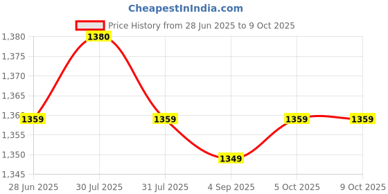 amazon.in Artificial Thatch Roofing Reusable Bar Hut Grass for Fences Gardens Price History Graph from 28 Jun 2025 to 8 Oct 2025