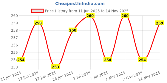 amazon.in gozby wellpoint Artificial Tiger Nail Pendant Necklace for Men | Tribal Tooth Design with Silver Wire Wrap & Rope Chain | Stylish Spiritual Jewellery gozby wellpoint Price History Graph from 11 Jun 2025 to 14 Nov 2025