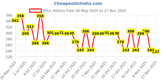 amazon.in artificial tree Handmade Black Thread Adjustable Nazariya Anklet | Payal For Women, Girls | Nazar Battu | 4 piece (AT ANK 091) artificial tree Price History Graph from 20 May 2025 to 27 Nov 2025