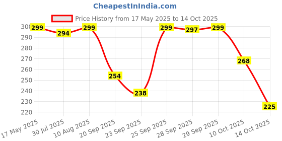 amazon.in artificial tree Handmade Black Thread Anklet Nazariya Adjustable | Nazar Battu | Anklet For Women, Girls 4 piece (AT ANK 090) artificial tree Price History Graph from 17 May 2025 to 14 Oct 2025