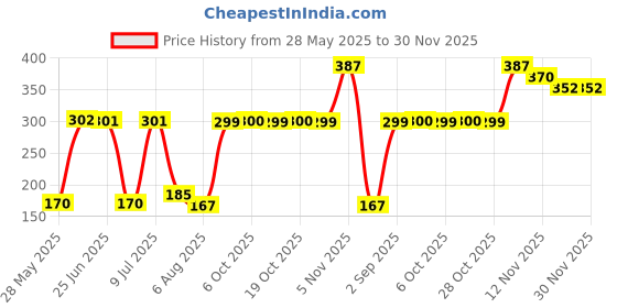 amazon.in artificial tree Handmade Designer Beads Black Thread Anklet & Evil Eye charms Nazariya Adjustable Payal | Anklet For Women, Girls 4 piece (AT ANK 088) artificial tree Price History Graph from 28 May 2025 to 30 Nov 2025