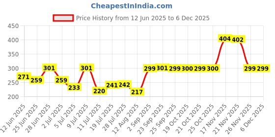 amazon.in artificial tree Handmade Evil Eye Charms & Ball Black Thread Knot Adjustable Nazariya Anklet | Payal For Women, Girls 6 piece (AT ANK 082) artificial tree Price History Graph from 12 Jun 2025 to 4 Dec 2025