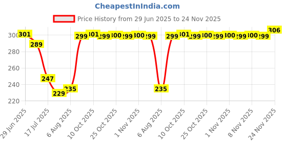 amazon.in artificial tree Handmade Evil Eye Nazariya Payal & Nazariya Anklet | Anklets For Women, Girls | Nazar Battu | 4 piece (AT ANK 085) artificial tree Price History Graph from 29 Jun 2025 to 24 Nov 2025