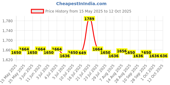 amazon.in calandis Artificial Turf Carpet Grass Mat Realistic Fake Lawn Grass Indoor Mat 1x2M calandis Price History Graph from 15 May 2025 to 12 Oct 2025