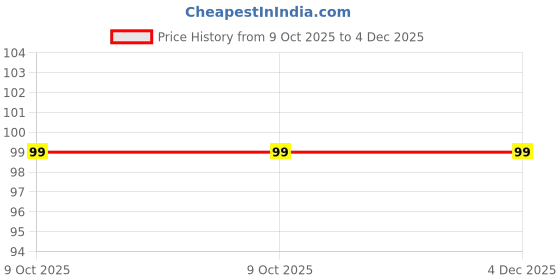 amazon.in Artify | Nada Round Dori (10 Meter) Strings rassy | 100% Pure Cotton frap for Ethnic Indian Dresses, Pajama, Lehenga, Saree, Petticoat, salwars, Patiala, Chudidar - Round White artify Price History Graph from 9 Oct 2025 to 4 Dec 2025