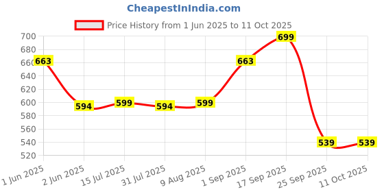 amazon.in Artikel Manual Chopper & Blender with Storage Lid | Chops Vegetables, Nuts & Fruits | Blends Flour | Egg Beater | Meat Mincer | Large - 900 ml + Vegetable Peeler (Combo Pack) Price History Graph from 1 Jun 2025 to 11 Oct 2025