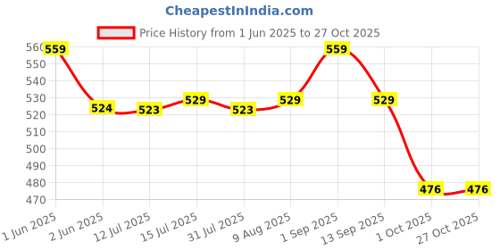 amazon.in Artikel Manual Chopper with Storage Lid | Chops Vegetables, Nuts & Fruits | Meat Mincer | Medium - 650 mlGrey & Orange Price History Graph from 1 Jun 2025 to 26 Oct 2025