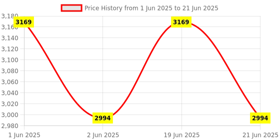 amazon.in ARTIKEL Monitor Desk Mount | Adjustable Spring Assisted Monitor Arm | VESA Mount with C Clamp & Grommet Mounting Base | Computer Monitor Stand for Screen up to 32 inch | Curve Series | Single Monitor Price History Graph from 1 Jun 2025 to 21 Jun 2025
