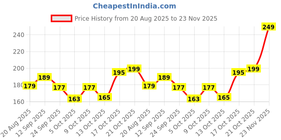 amazon.in Artinci Eggless Coffee Cake (150g), Sugar-Free & Diabetic Friendly, Rich Filter Coffee Taste, High-Fibre & Low-Carb, No Maida, Low GI, Healthy Baked Snacks, As seen on Shark Tank Price History Graph from 20 Aug 2025 to 23 Nov 2025