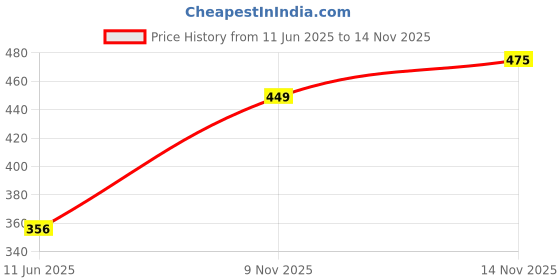 amazon.in Artinci Eggless Sugar Free Chocolate Cake (150g X Pack of 2)- Diabetic Friendly & High Protein | Healthy Low-Calorie Cake with Millets | Healthy snack for Weightloss | As seen on Shark Tank India (Pack of 1) Price History Graph from 11 Jun 2025 to 9 Nov 2025