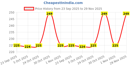 amazon.in Artinci High Protein Ladoos - Energy Bar Replacement for Workouts - High Fiber & Energy - Low Carb, Sugar Free, Diabetic & Keto Friendly - As Seen On Shark Tank India (5.5gm Per Laddoo / 200gm) Price History Graph from 23 Sep 2025 to 29 Nov 2025