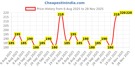 amazon.in Artinci Sugar Free Besan Ladoo, No Added Sugar, No Maida, Made with Pure Desi Ghee, Diabetic Friendly Laddoo, Healthy Indian Sweet Low GI Mithai, 10% Protein per serving– (200 gms) (Pack of 1) Price History Graph from 6 Aug 2025 to 28 Nov 2025