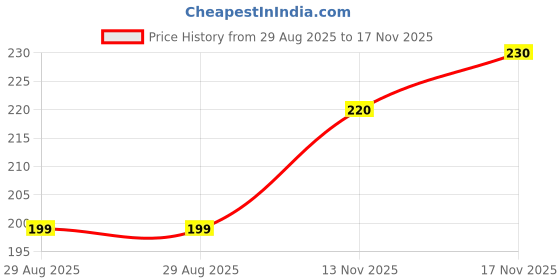 amazon.in Artinci Sugar Free Kaju Katli | Low Carb, Keto-Friendly Mithai | Vegan | Diabetic-Friendly healthy Indian Sweets | Made with Pure Cashew Nuts | Ideal for Gifting & Festivals | 100g Price History Graph from 29 Aug 2025 to 17 Nov 2025