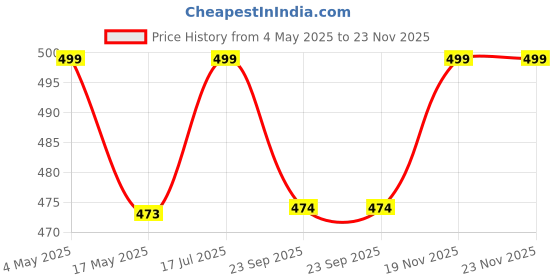 amazon.in ARTINCO- Art India Collections Mirror Hexagonal Wall Hanging Mirror 8x9 inches (Gold, ?Framed) Price History Graph from 4 May 2025 to 23 Nov 2025