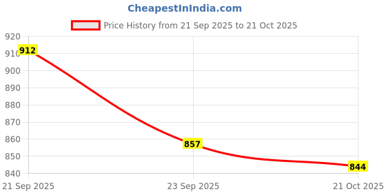 amazon.in Artino Adjustable Dumbbells, 8Kg to 20Kg Free Weight Set with Connector Rod, 3 in1 Dumbbells Set with Accessories For Fitness Exercises & Home Gym Suitable Men/Women Price History Graph from 21 Sep 2025 to 21 Oct 2025