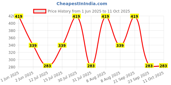 amazon.in ARTINO Ankle Weights 2 kg (1 kg Each x 2 Pc), Adjustable Ankle Weight Camouflage artino Price History Graph from 1 Jun 2025 to 11 Oct 2025