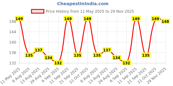amazon.in ARTINO Best Foam Hand Grip (Pack of 2) for Training,Exercise and Gym/Men, Women Red Hand Grip artino Price History Graph from 11 May 2025 to 29 Nov 2025