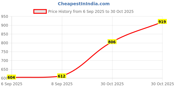 amazon.in ARTINO Dumbbell, Adjustable Dumbbell (14 kg - 2.5kg x 4 & 1kg x 4), of Adjustable Dumbbell Rods with PVC Dumbbell Plates and Ball Bearing Skipping Rope Home Gym Combo, Exercise & Fitness Sets Price History Graph from 6 Sep 2025 to 30 Oct 2025